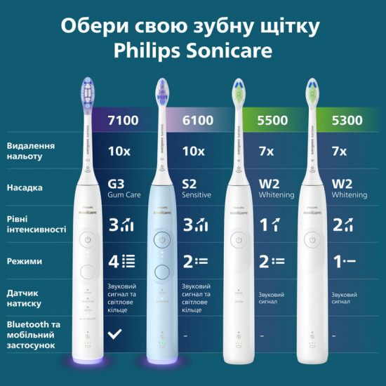 Зубна електрощітка Philips Sonicare Series 5300 HX7108/02