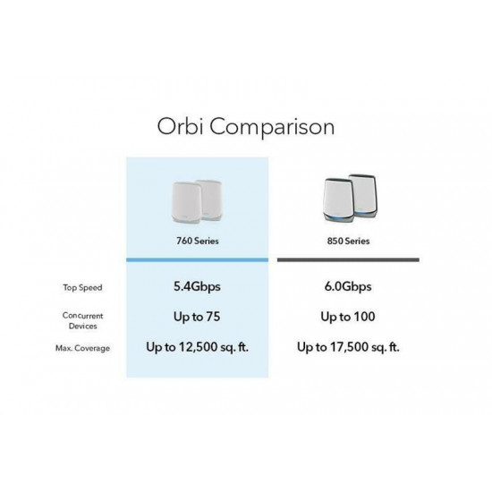 WiFi Mesh-система Netgear Orbi RBK762S (RBK762S-100EUS)