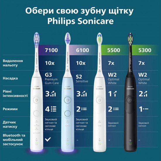 Зубна електрощітка Philips Sonicare Series 6100 HX7406/02