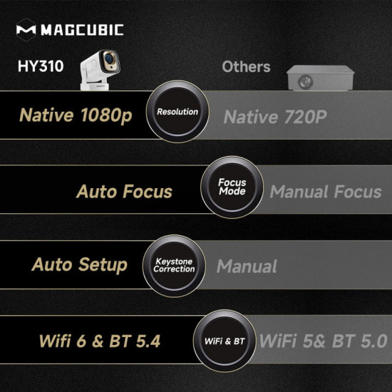 Проєктор Magcubic HY310