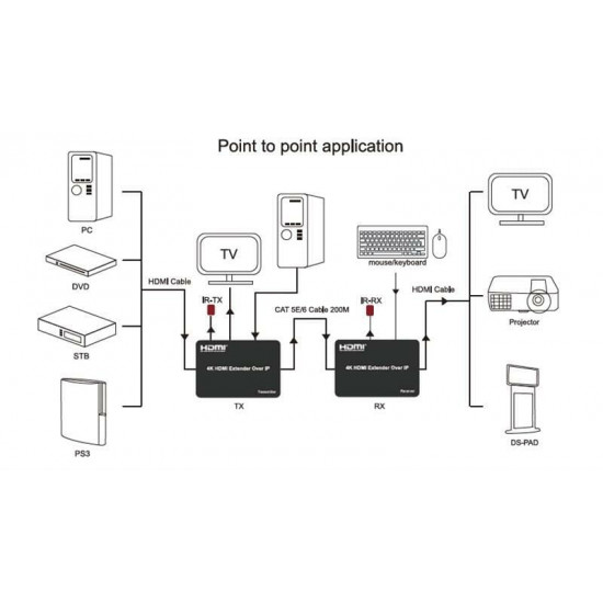 Подовжувач HDMI сигналу PowerPlant HDMI 4K/30hz, до 150м, через CAT5E/6 (HDES150-KVM) (CA912957)